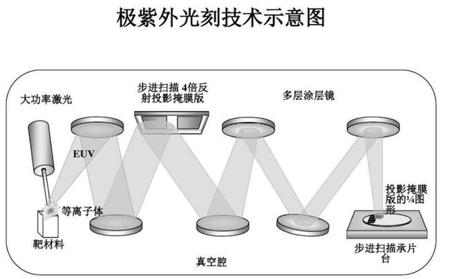 国产光刻呼之欲出！哈工大光刻光源技术获奖未来是EUV的天下？(图26)